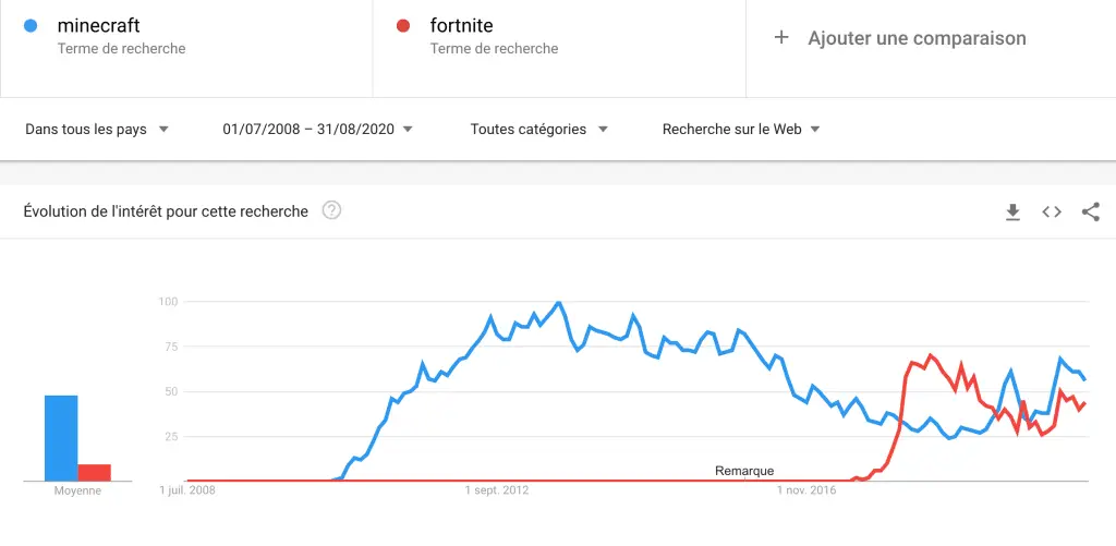 Comparaison de la popularité du jeu Minecraft et de Fortnite à l'échelle mondiale